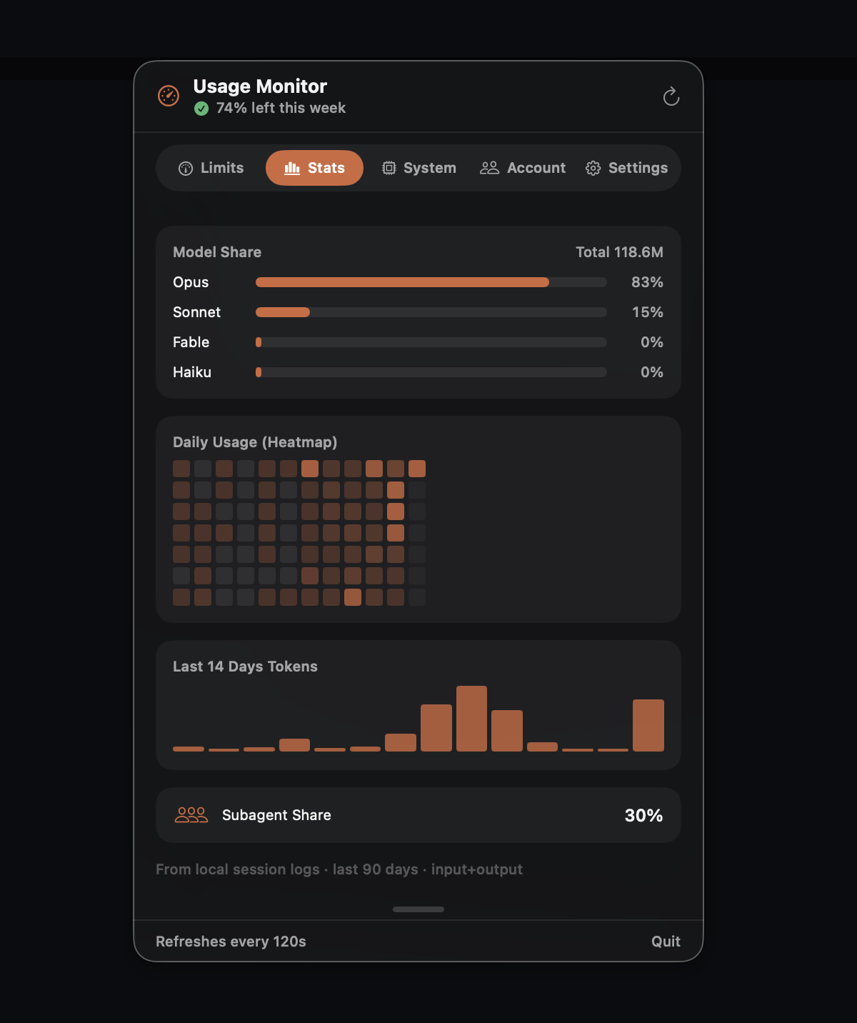 Usage Monitor Stats tab — model share, daily usage heatmap, and 14-day token history.